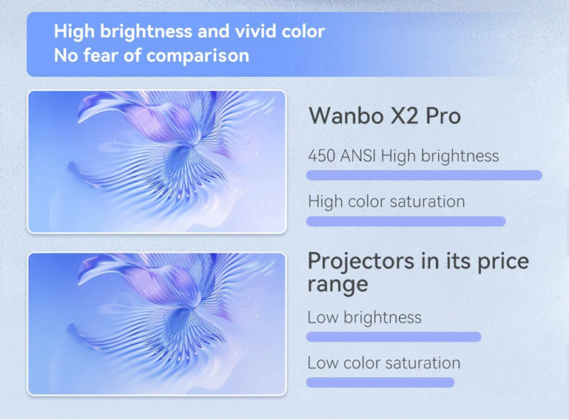 Wanbo X2 PRO vaizdo projektorius LED Android