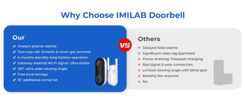 Xiaomi Imilab Video durų skambutis su kamera ir mikrofonu lengvai valdomas